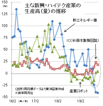 主な新興・ハイテク産業の生産高（量）の推移