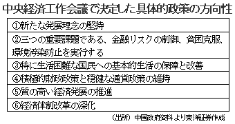 中央経済工作会議で決定した具体的政策の方向性