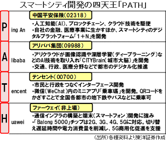 スマートシティ開発の四天王「PATH」