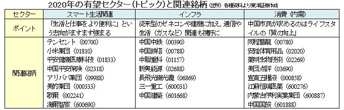 2020年の有望セクター（トピック）と関連銘柄