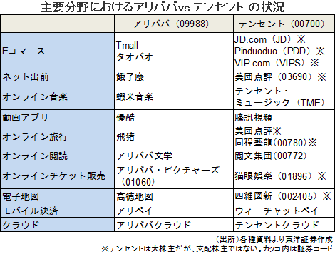 主要分野におけるアリババvs.テンセント の状況