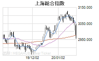 上海総合指数