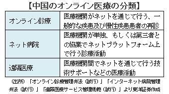 【中国のオンライン医療の分類】