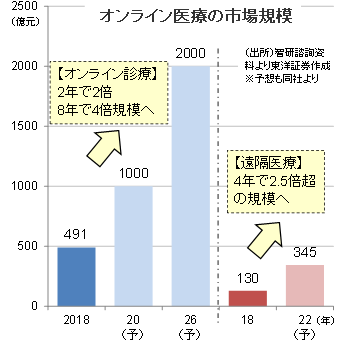 オンライン診療の市場規模