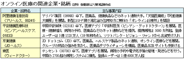 オンライン医療の関連企業・銘柄