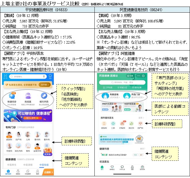 上場主要2社の事業及びサービス比較