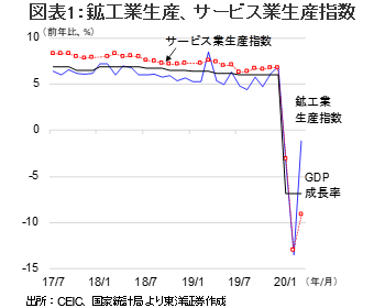 図表1:鉱工業生産、サービス業生産指数