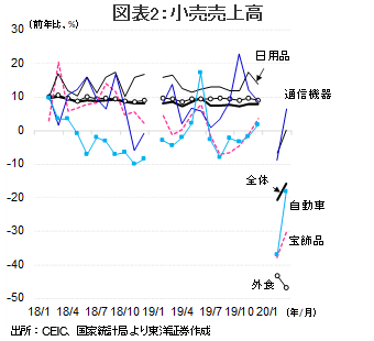 図表2:小売売上高