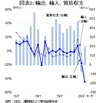 図表3:輸出、輸入、貿易収支