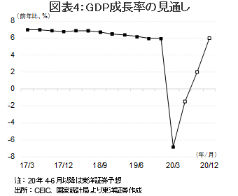 図表4:GDP成長率の見通し