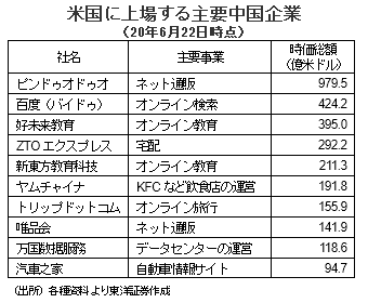 米国に上場する主要中国企業（20年6月22日時点）