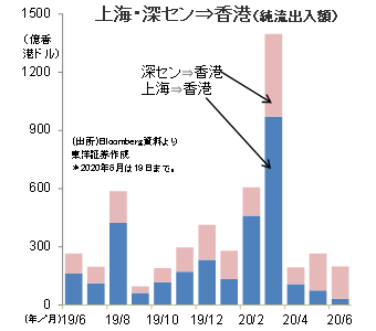 上海・深セン⇒香港（純流出入額）