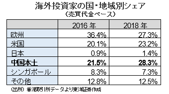 海外投資家の国・地域別シェア（売買代金ベース）