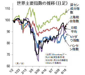 世界主要指数の推移（日足）