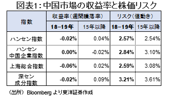 図表1：中国市場の収益率と株価リスク