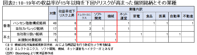 図表2：18-19年の収益率が15年以降を下回りリスクが高まった個別銘柄とその業種