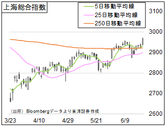 上海総合指数