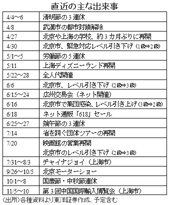 直近の主な出来事