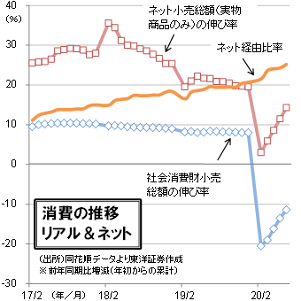 消費の推移 リアル＆ネット