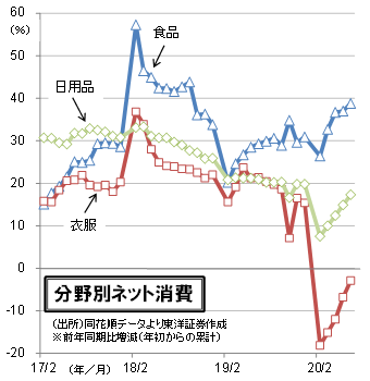 分野別ネット消費