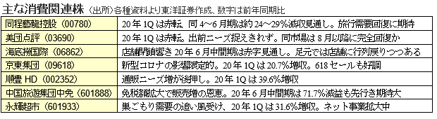 主な消費関連株