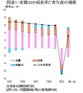 図表1：実質GDP成長率と寄与度の推移