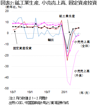 図表2：鉱工業生産、小売売上高、固定資産投資