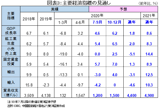 図表3：主要経済指標の見通し