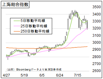 上海総合指数