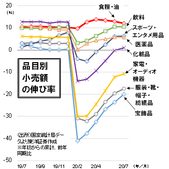 品目別小売額の伸び率