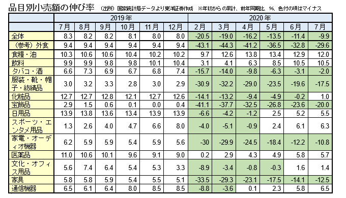 品目別小売額の伸び率