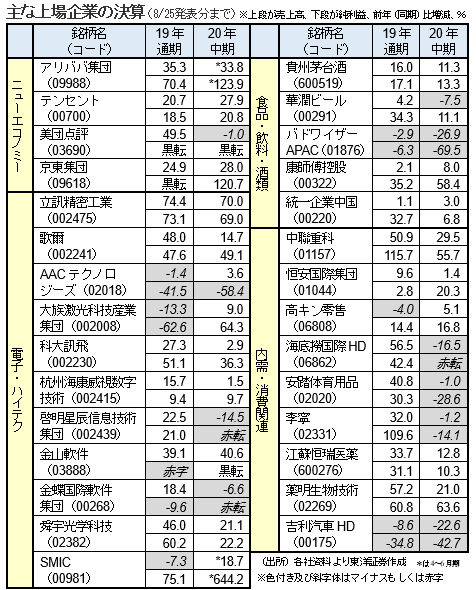 主な上場企業の決算（8/25発表分まで）