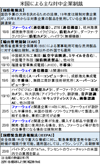 米国による主な対中企業制裁