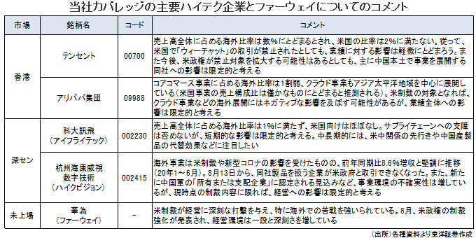 当社カバレッジの主要ハイテク企業とファーウェイについてのコメント