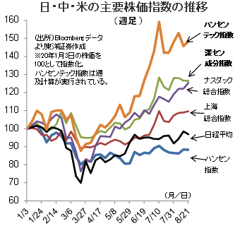 日・中・米の主要株価指数の推移