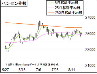 ハンセン指数