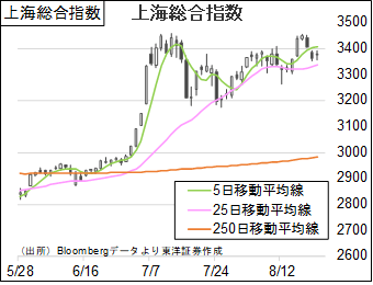 上海総合指数