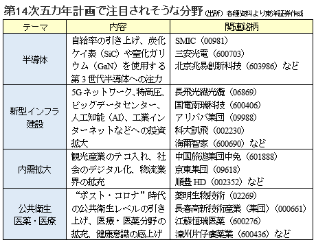 第14次五カ年計画で注目されそうな分野