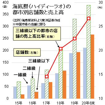 海底撈（ハイディーラオ）の都市別店舗数と売上高