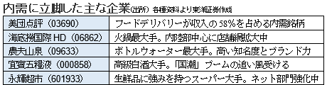 内需に立脚した主な企業