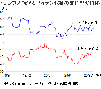 トランプ大統領とバイデン候補の支持率の推移