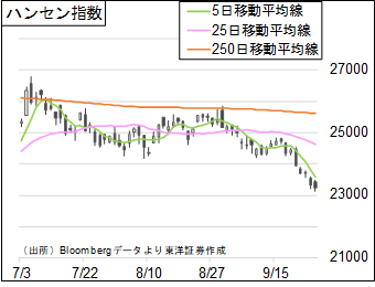 ハンセン指数