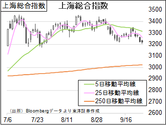 上海総合指数