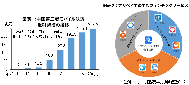 中国第三者モバイル決済取引規模の推移・アリペイでの主なフィンテックサービス