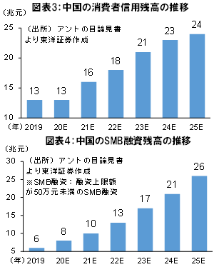 中国の消費者信用残高の推移・中国のSMB融資残高の推移