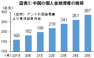 中国の個人金融資産の推移