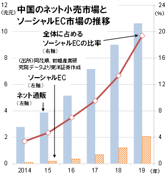 中国のネット小売市場とソーシャルEC市場の推移