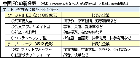 中国ECの新分野