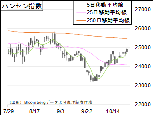 ハンセン指数