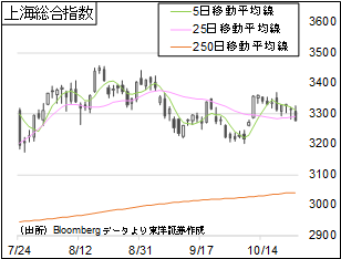 上海総合指数